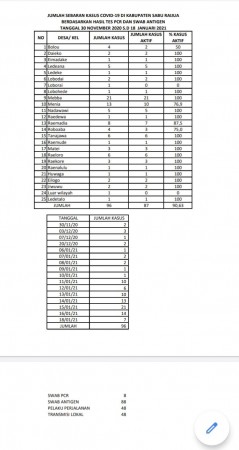 Data Sebaran Covid-19, 18 Januari 2021